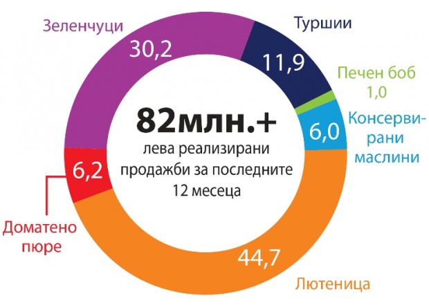 Продажбите на консервирани зеленчуци се увеличават на годишна база
