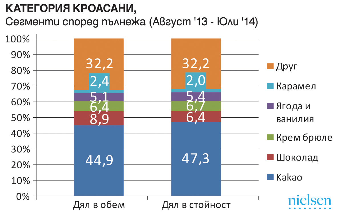 The croissant category drops, cupcakes category rises